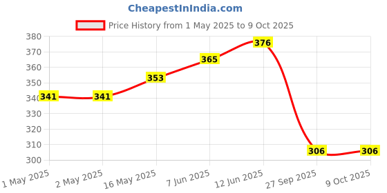 industrybuying.com Bourns FILTER, COMMON MODE, 260R, 0.3A, SMD Model No - SRF3216A-261Y (Pack of 5) bourns Price History Graph from 1 May 2025 to 8 Oct 2025