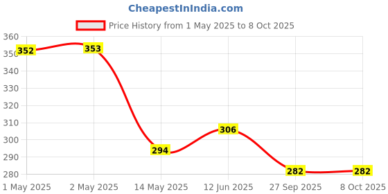 industrybuying.com Bourns FILTER, COMMON MODE, 2K2, 0.2A, SMD Model No - SRF3216A-222Y (Pack of 5) bourns Price History Graph from 1 May 2025 to 8 Oct 2025