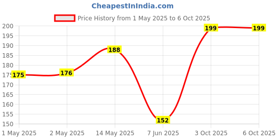 industrybuying.com Bourns FILTER, COMMON MODE, 360R, 0.3A, SMD Model No - SRF2012A-361YA (Pack of 5) bourns Price History Graph from 1 May 2025 to 6 Oct 2025