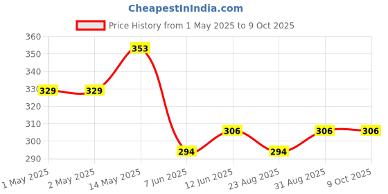 industrybuying.com Bourns FILTER, COMMON MODE, 600R, 0.3A, SMD Model No - SRF3216A-601Y (Pack of 5) bourns Price History Graph from 1 May 2025 to 9 Oct 2025