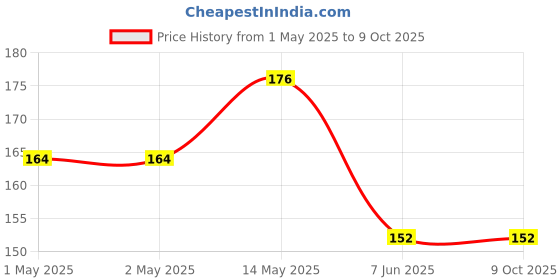 industrybuying.com Bourns FILTER, COMMON MODE, 90R, 0.4A, SMD Model No - SRF2012A-900YA (Pack of 5) bourns Price History Graph from 1 May 2025 to 8 Oct 2025
