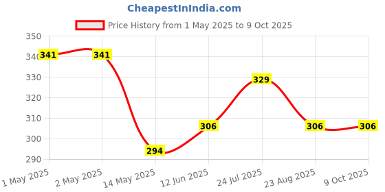 industrybuying.com Bourns FILTER, COMMON MODE, 90R, 0.4A, SMD Model No - SRF3216A-900Y (Pack of 5) bourns Price History Graph from 1 May 2025 to 8 Oct 2025