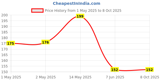 industrybuying.com Bourns FILTER, COMMON MODE CHOKE, 360 OHM, 300mA, SURFACE MOUNT-SMD Model No - SRF2012-361YA (Pack of 5) bourns Price History Graph from 1 May 2025 to 8 Oct 2025