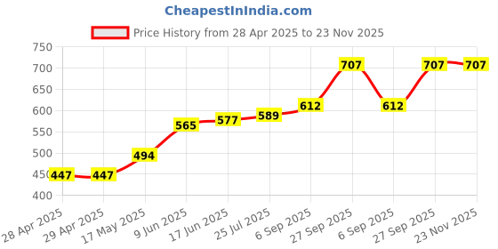 industrybuying.com Bourns FUSE, 0.5A, 24VDC, SLOW BLOW, SMD Model No - SF-0402S050-2 (Pack of 10) bourns Price History Graph from 28 Apr 2025 to 23 Nov 2025