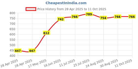 industrybuying.com Bourns FUSE, 0.75A, HIGH INRUSH WITHSTAND, 0603 Model No - SF-0603HI075F-2 (Pack of 10) bourns Price History Graph from 28 Apr 2025 to 11 Oct 2025