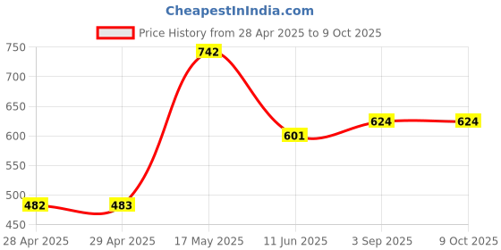 industrybuying.com Bourns FUSE, 0.8A, 32V, 0603 Model No - SF-0603S080-2 (Pack of 10) bourns Price History Graph from 28 Apr 2025 to 9 Oct 2025