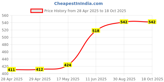 industrybuying.com Bourns FUSE, 0.8A, 63V, 1206 Model No - SF-1206S080-2 (Pack of 10) bourns Price History Graph from 28 Apr 2025 to 18 Oct 2025