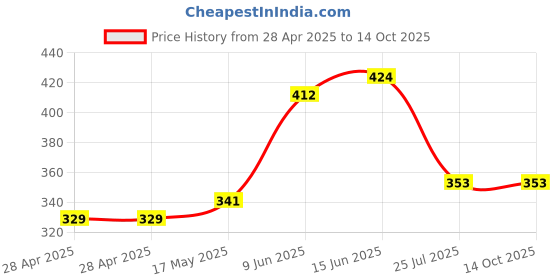 industrybuying.com Bourns FUSE, 10A, HIGH INRUSH WITHSTAND, 1206 Model No - SF-1206HH10M-2 (Pack of 5) bourns Price History Graph from 28 Apr 2025 to 13 Oct 2025