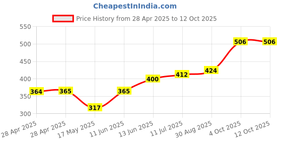 industrybuying.com Bourns FUSE, 10A, HIGH INRUSH WITHSTAND, 1206 Model No - SF-1206HV10M-2 (Pack of 5) bourns Price History Graph from 28 Apr 2025 to 12 Oct 2025