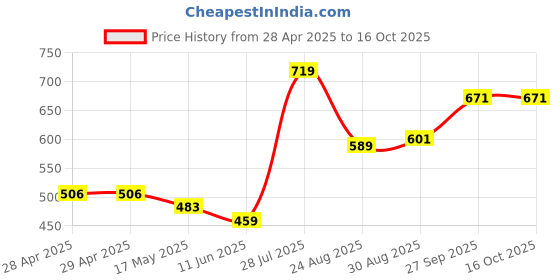 industrybuying.com Bourns FUSE, 1.25A, 32V, 0603 Model No - SF-0603F125-2 (Pack of 10) bourns Price History Graph from 28 Apr 2025 to 16 Oct 2025