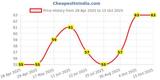 industrybuying.com Bourns FUSE, 1.25A, 32VDC, SMD, SLOW BLOW Model No - SF-0603S125-2. bourns Price History Graph from 28 Apr 2025 to 14 Oct 2025