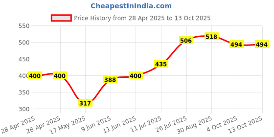 industrybuying.com Bourns FUSE, 12A, HIGH INRUSH WITHSTAND, 1206 Model No - SF-1206HH12M-2 (Pack of 5) bourns Price History Graph from 28 Apr 2025 to 12 Oct 2025