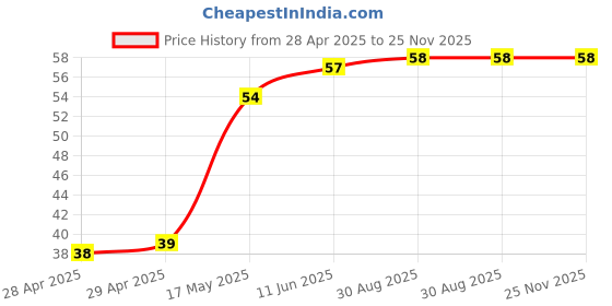 industrybuying.com Bourns FUSE, 1.5A, 63VDC, SMD, SLOW BLOW Model No - SF-1206S150-2. bourns Price History Graph from 28 Apr 2025 to 25 Nov 2025