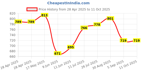 industrybuying.com Bourns FUSE, 1.5A, HIGH INRUSH WITHSTAND, 0603 Model No - SF-0603HI150F-2 (Pack of 10) bourns Price History Graph from 28 Apr 2025 to 10 Oct 2025