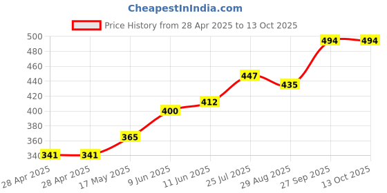 industrybuying.com Bourns FUSE, 15A, HIGH INRUSH WITHSTAND, 1206 Model No - SF-1206HH15M-2 (Pack of 5) bourns Price History Graph from 28 Apr 2025 to 12 Oct 2025