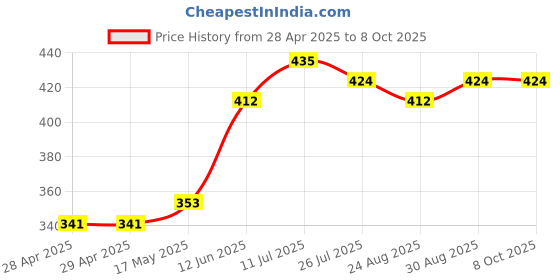 industrybuying.com Bourns FUSE, 1.5A, HIGH INRUSH WITHSTAND, 1206 Model No - SF-1206HI150M-2 (Pack of 5) bourns Price History Graph from 28 Apr 2025 to 8 Oct 2025