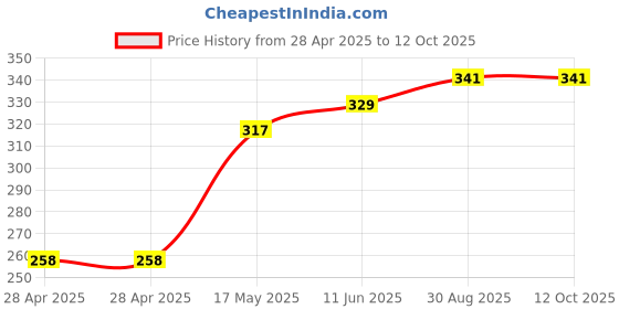industrybuying.com Bourns FUSE, 15A, HIGH INRUSH WITHSTAND, 1206 Model No - SF-1206HV15M-2 (Pack of 5) bourns Price History Graph from 28 Apr 2025 to 12 Oct 2025