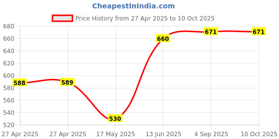 industrybuying.com Bourns FUSE, 1A, 24VDC, SLOW BLOW, SMD Model No - SF-0402S100-2 (Pack of 10) bourns Price History Graph from 27 Apr 2025 to 9 Oct 2025