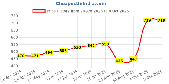 industrybuying.com Bourns FUSE, 1A, 32VDC, SMD, FAST ACTING Model No - SF-0603F100-2 (Pack of 10) bourns Price History Graph from 28 Apr 2025 to 7 Oct 2025