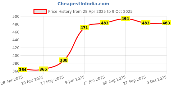 industrybuying.com Bourns FUSE, 1A, 63VDC, SMD, FAST ACTING Model No - SF-1206F100-2 (Pack of 10) bourns Price History Graph from 28 Apr 2025 to 9 Oct 2025
