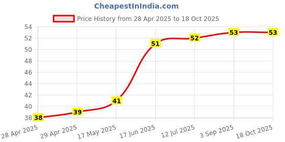 industrybuying.com Bourns FUSE, 1A, 63VDC, SMD, SLOW BLOW Model No - SF-1206S100-2. bourns Price History Graph from 28 Apr 2025 to 18 Oct 2025