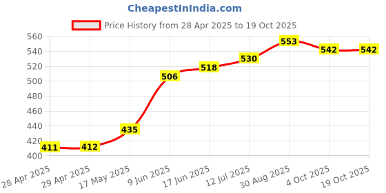 industrybuying.com Bourns FUSE, 1A, 63VDC, SMD, SLOW BLOW Model No - SF-1206S100-2 (Pack of 10) bourns Price History Graph from 28 Apr 2025 to 17 Oct 2025