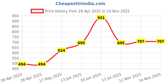 industrybuying.com Bourns FUSE, 1A, HIGH INRUSH WITHSTAND, 0603 Model No - SF-0603HI100F-2 (Pack of 10) bourns Price History Graph from 28 Apr 2025 to 14 Nov 2025