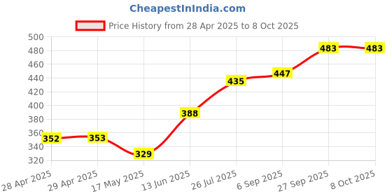 industrybuying.com Bourns FUSE, 1A, HIGH INRUSH WITHSTAND, 1206 Model No - SF-1206HI100M-2 (Pack of 5) bourns Price History Graph from 28 Apr 2025 to 7 Oct 2025