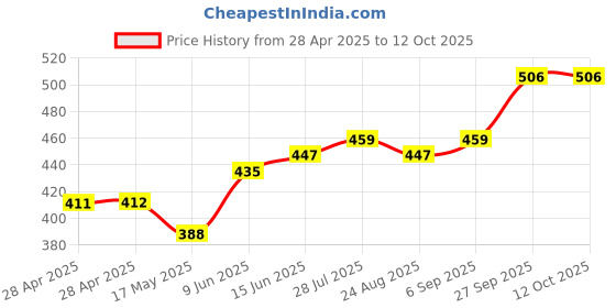 industrybuying.com Bourns FUSE, 20A, HIGH INRUSH WITHSTAND, 1206 Model No - SF-1206HV20M-2 (Pack of 5) bourns Price History Graph from 28 Apr 2025 to 12 Oct 2025