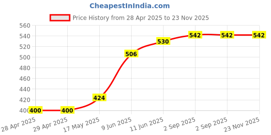 industrybuying.com Bourns FUSE, 2.5A, 32VDC, SMD, SLOW BLOW Model No - SF-1206S250-2 (Pack of 10) bourns Price History Graph from 28 Apr 2025 to 23 Nov 2025