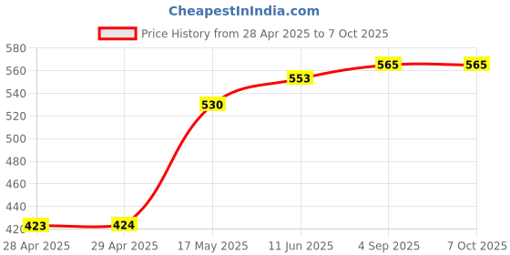 industrybuying.com Bourns FUSE, 2.5A, HIGH INRUSH WITHSTAND, 0603 Model No - SF-0603HI250M-2 (Pack of 10) bourns Price History Graph from 28 Apr 2025 to 7 Oct 2025