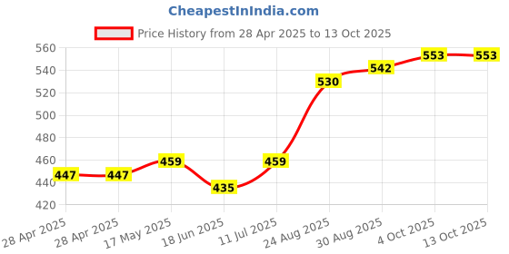 industrybuying.com Bourns FUSE, 25A, HIGH INRUSH WITHSTAND, 1206 Model No - SF-1206HH25M-2 (Pack of 5) bourns Price History Graph from 28 Apr 2025 to 13 Oct 2025