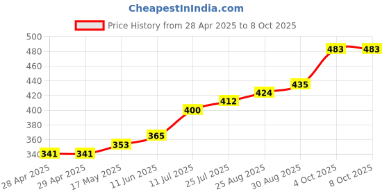 industrybuying.com Bourns FUSE, 2.5A, HIGH INRUSH WITHSTAND, 1206 Model No - SF-1206HI250M-2 (Pack of 5) bourns Price History Graph from 28 Apr 2025 to 8 Oct 2025