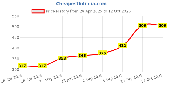 industrybuying.com Bourns FUSE, 25A, HIGH INRUSH WITHSTAND, 1206 Model No - SF-1206HV25M-2 (Pack of 5) bourns Price History Graph from 28 Apr 2025 to 12 Oct 2025