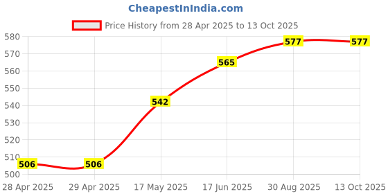 industrybuying.com Bourns FUSE, 2A, 24V, 0402 Model No - SF-0402F200-2 (Pack of 10) bourns Price History Graph from 28 Apr 2025 to 13 Oct 2025