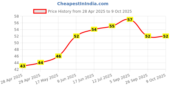 industrybuying.com Bourns FUSE, 2A, 32VDC, SMD, FAST ACTING Model No - SF-0603F200-2. bourns Price History Graph from 28 Apr 2025 to 9 Oct 2025