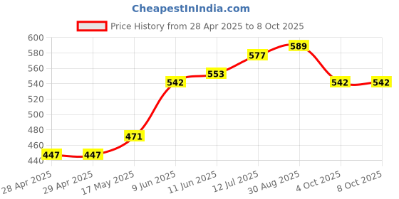 industrybuying.com Bourns FUSE, 2A, 32VDC, SMD, FAST ACTING Model No - SF-0603F200-2 (Pack of 10) bourns Price History Graph from 28 Apr 2025 to 8 Oct 2025