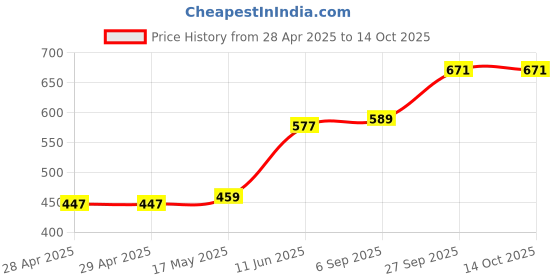 industrybuying.com Bourns FUSE, 2A, 32VDC, SMD, SLOW BLOW Model No - SF-0603S200-2 (Pack of 10) bourns Price History Graph from 28 Apr 2025 to 14 Oct 2025
