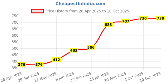 industrybuying.com Bourns FUSE, 2A, 63VDC, SMD, FAST ACTING Model No - SF-1206F200-2 (Pack of 10) bourns Price History Graph from 28 Apr 2025 to 10 Oct 2025