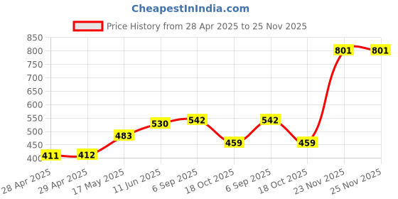 industrybuying.com Bourns FUSE, 2A, 63VDC, SMD, SLOW BLOW Model No - SF-1206S200-2 (Pack of 10) bourns Price History Graph from 28 Apr 2025 to 25 Nov 2025