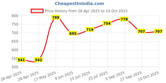 industrybuying.com Bourns FUSE, 2A, HIGH INRUSH WITHSTAND, 0603 Model No - SF-0603HI200F-2 (Pack of 10) bourns Price History Graph from 28 Apr 2025 to 10 Oct 2025