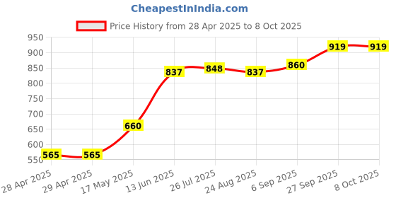 industrybuying.com Bourns FUSE, 2A, HIGH INRUSH WITHSTAND, 0603 Model No - SF-0603HI200M-2 (Pack of 10) bourns Price History Graph from 28 Apr 2025 to 7 Oct 2025