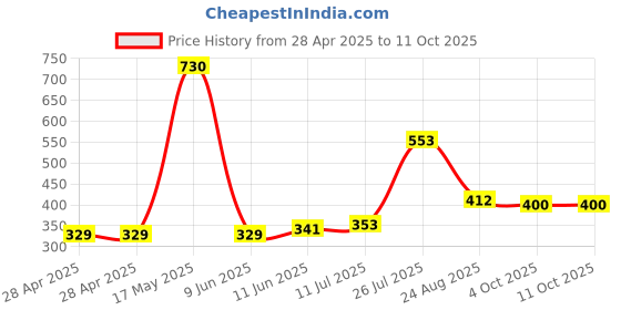 industrybuying.com Bourns FUSE, 30A, HIGH INRUSH WITHSTAND, 1206 Model No - SF-1206HH30M-2 (Pack of 5) bourns Price History Graph from 28 Apr 2025 to 10 Oct 2025