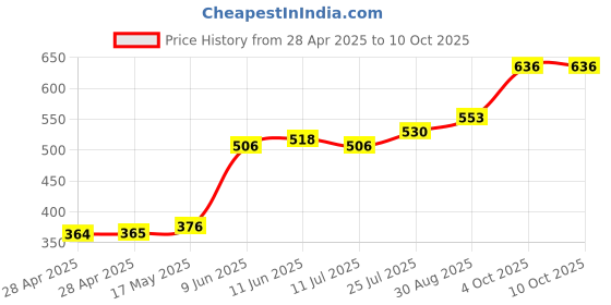 industrybuying.com Bourns FUSE, 30A, HIGH INRUSH WITHSTAND, 1206 Model No - SF-1206HV30M-2 (Pack of 5) bourns Price History Graph from 28 Apr 2025 to 10 Oct 2025