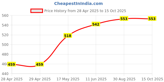 industrybuying.com Bourns FUSE, 3A, 24VDC, FAST ACTING, SMD Model No - SF-0402F300-2 (Pack of 10) bourns Price History Graph from 28 Apr 2025 to 15 Oct 2025