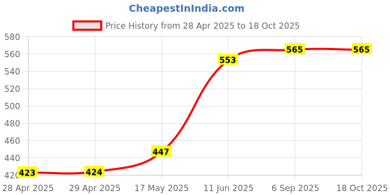 industrybuying.com Bourns FUSE, 3A, 24VDC, SMD, SLOW BLOW Model No - SF-0603S300-2 (Pack of 10) bourns Price History Graph from 28 Apr 2025 to 18 Oct 2025
