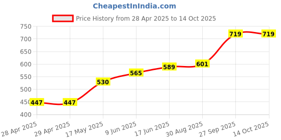 industrybuying.com Bourns FUSE, 3A, 32VDC, SMD, FAST ACTING Model No - SF-1206F300-2 (Pack of 10) bourns Price History Graph from 28 Apr 2025 to 13 Oct 2025