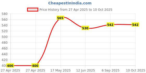 industrybuying.com Bourns FUSE, 3A, 32VDC, SMD, SLOW BLOW Model No - SF-1206S300-2 (Pack of 10) bourns Price History Graph from 27 Apr 2025 to 10 Oct 2025