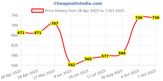 industrybuying.com Bourns FUSE, 3A, HIGH INRUSH WITHSTAND, 0603 Model No - SF-0603HI300M-2 (Pack of 10) bourns Price History Graph from 28 Apr 2025 to 7 Oct 2025