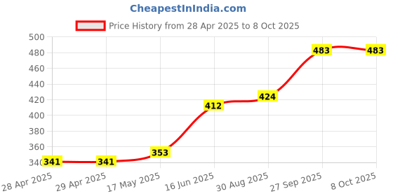 industrybuying.com Bourns FUSE, 3A, HIGH INRUSH WITHSTAND, 1206 Model No - SF-1206HI300M-2 (Pack of 5) bourns Price History Graph from 28 Apr 2025 to 8 Oct 2025